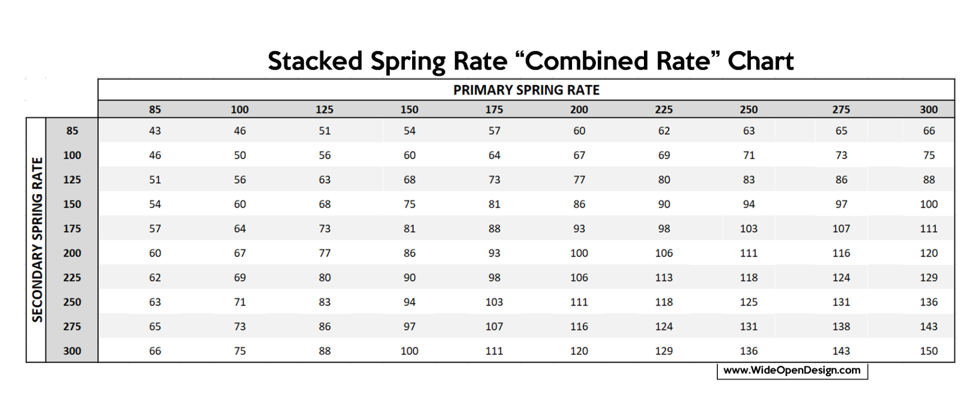 Stacked Spring Rate "Combined Rate" Chart for 16 Inch Shocks