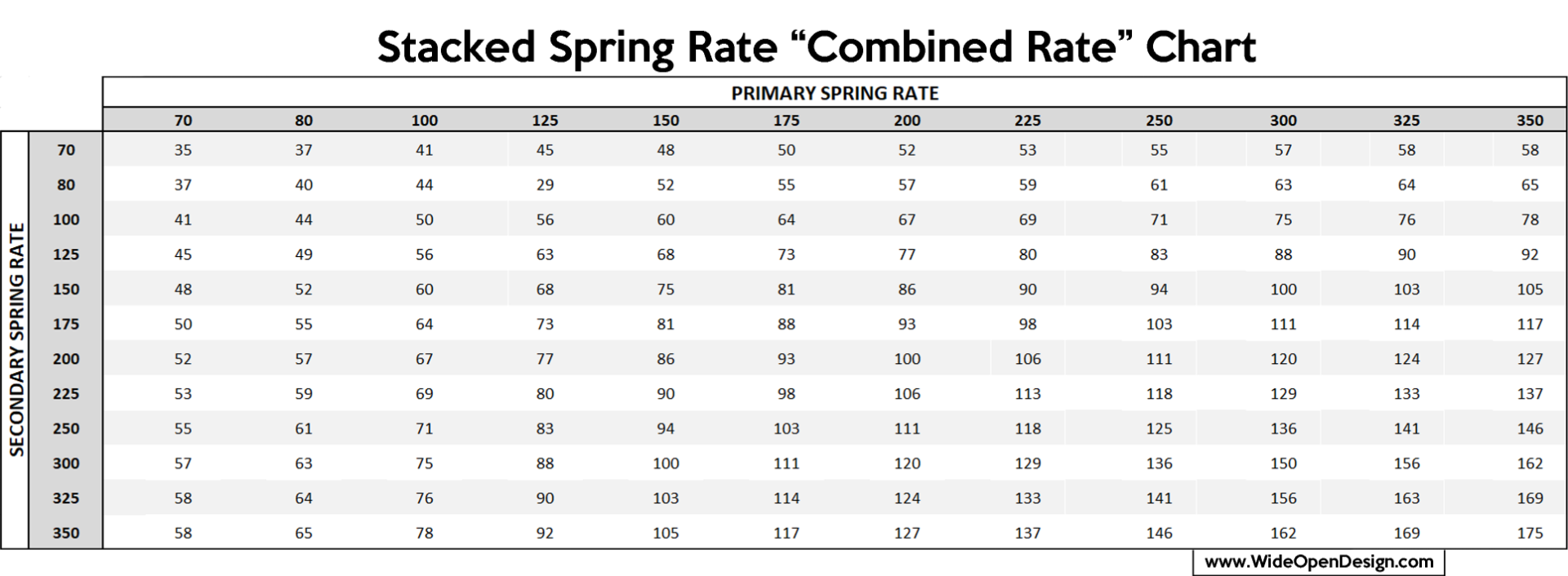 Stacked Spring Rate "Combined Rate" Chart for 14 Inch Shocks