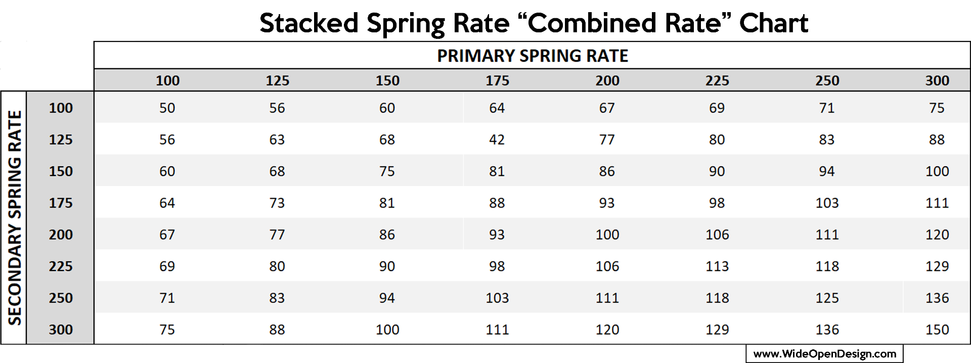 Stacked Spring Rate "Combined Rate" Chart for 16 Inch Shocks